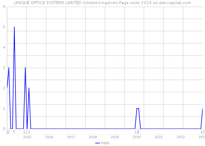 UNIQUE OFFICE SYSTEMS LIMITED (United Kingdom) Page visits 2024 