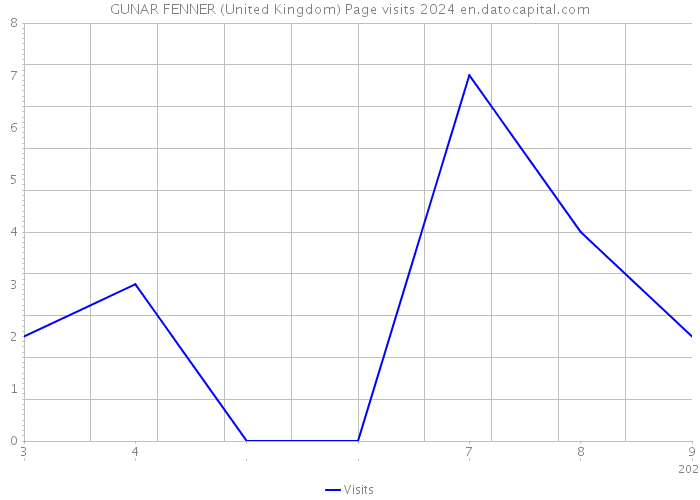 GUNAR FENNER (United Kingdom) Page visits 2024 