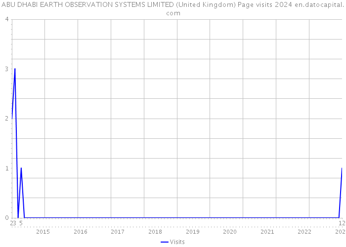 ABU DHABI EARTH OBSERVATION SYSTEMS LIMITED (United Kingdom) Page visits 2024 