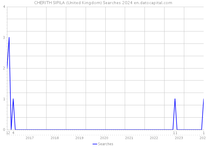CHERITH SIPILA (United Kingdom) Searches 2024 