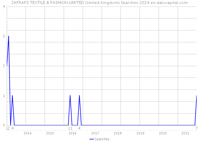 ZAFRAFS TEXTILE & FASHION LIMITED (United Kingdom) Searches 2024 