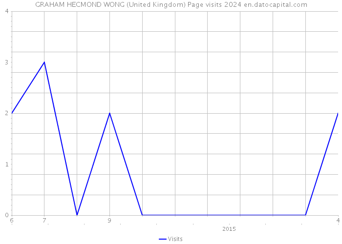 GRAHAM HECMOND WONG (United Kingdom) Page visits 2024 