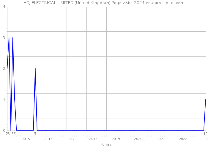 HDJ ELECTRICAL LIMITED (United Kingdom) Page visits 2024 