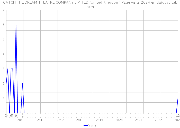 CATCH THE DREAM THEATRE COMPANY LIMITED (United Kingdom) Page visits 2024 