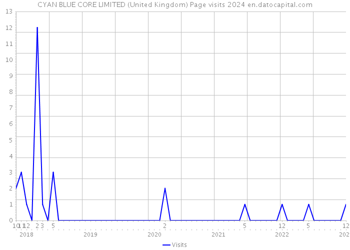 CYAN BLUE CORE LIMITED (United Kingdom) Page visits 2024 