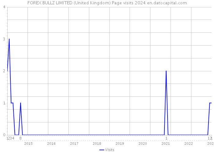 FOREX BULLZ LIMITED (United Kingdom) Page visits 2024 