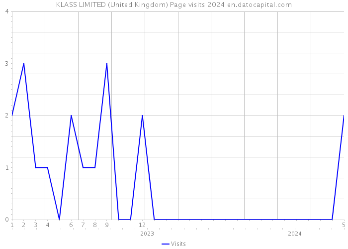 KLASS LIMITED (United Kingdom) Page visits 2024 