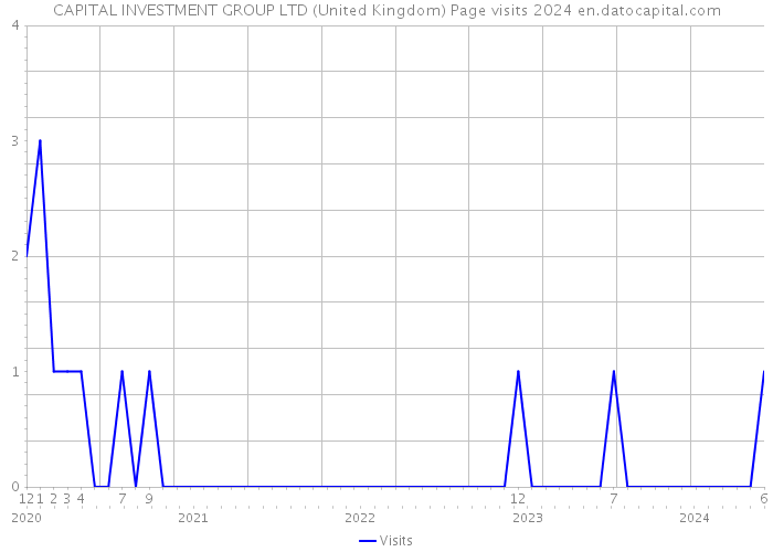 CAPITAL INVESTMENT GROUP LTD (United Kingdom) Page visits 2024 