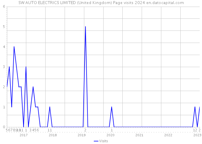 SW AUTO ELECTRICS LIMITED (United Kingdom) Page visits 2024 