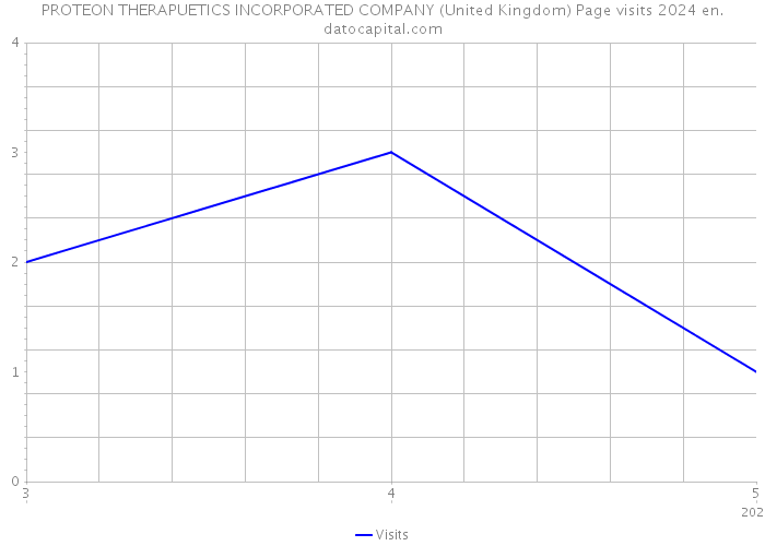 PROTEON THERAPUETICS INCORPORATED COMPANY (United Kingdom) Page visits 2024 