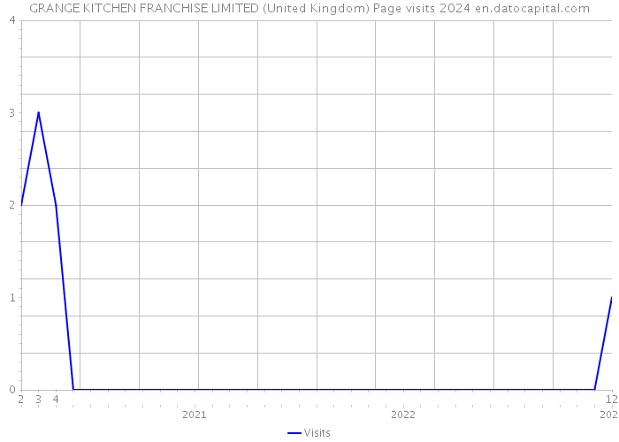 GRANGE KITCHEN FRANCHISE LIMITED (United Kingdom) Page visits 2024 