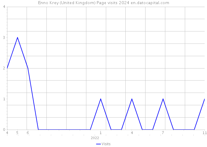 Enno Krey (United Kingdom) Page visits 2024 