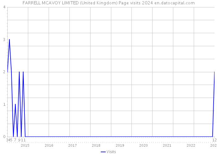 FARRELL MCAVOY LIMITED (United Kingdom) Page visits 2024 