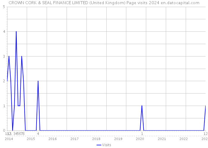 CROWN CORK & SEAL FINANCE LIMITED (United Kingdom) Page visits 2024 