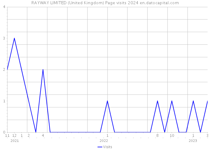 RAYWAY LIMITED (United Kingdom) Page visits 2024 