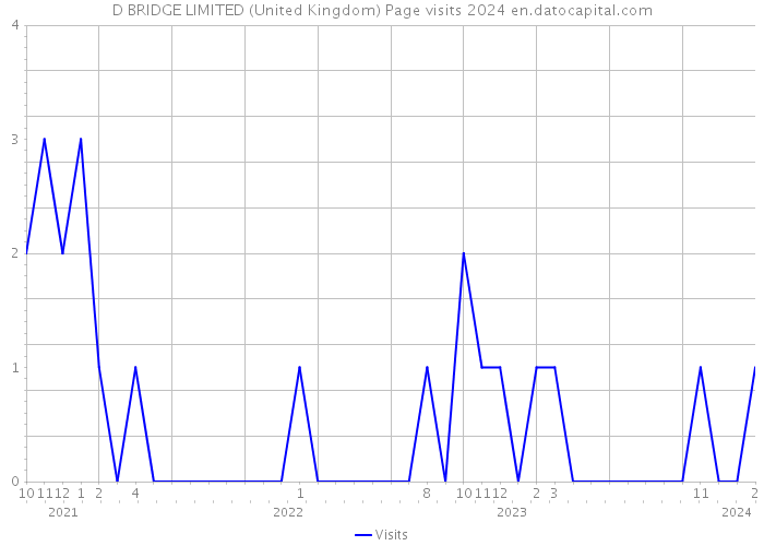 D BRIDGE LIMITED (United Kingdom) Page visits 2024 