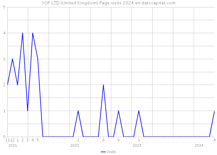 YOF LTD (United Kingdom) Page visits 2024 