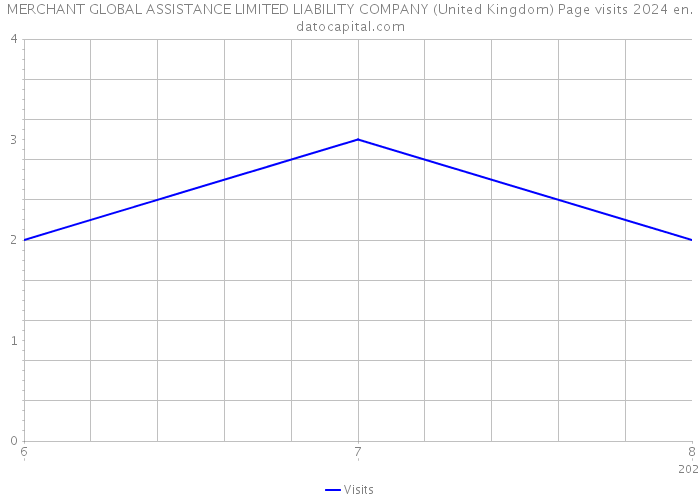 MERCHANT GLOBAL ASSISTANCE LIMITED LIABILITY COMPANY (United Kingdom) Page visits 2024 