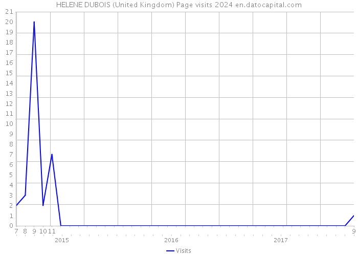 HELENE DUBOIS (United Kingdom) Page visits 2024 