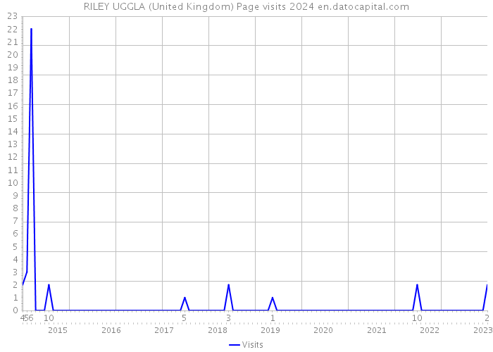 RILEY UGGLA (United Kingdom) Page visits 2024 
