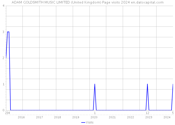ADAM GOLDSMITH MUSIC LIMITED (United Kingdom) Page visits 2024 