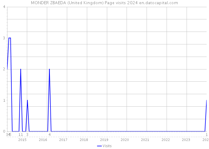 MONDER ZBAEDA (United Kingdom) Page visits 2024 