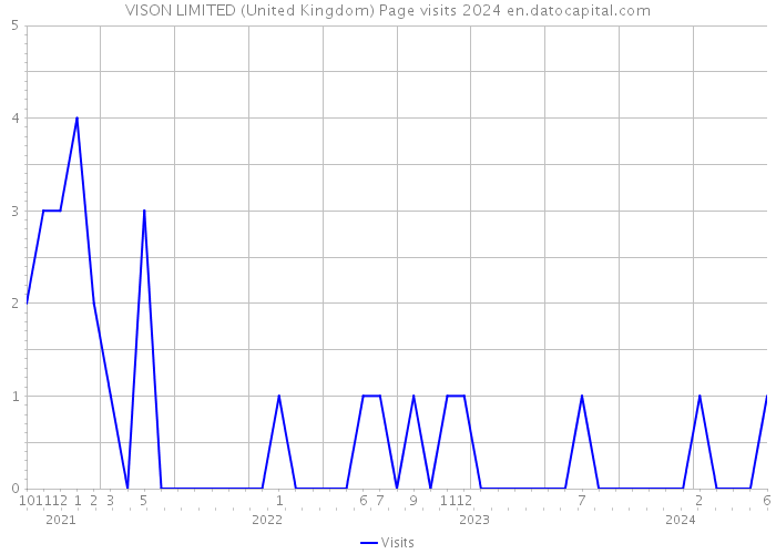 VISON LIMITED (United Kingdom) Page visits 2024 