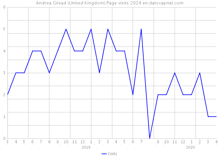 Andrea Gilead (United Kingdom) Page visits 2024 