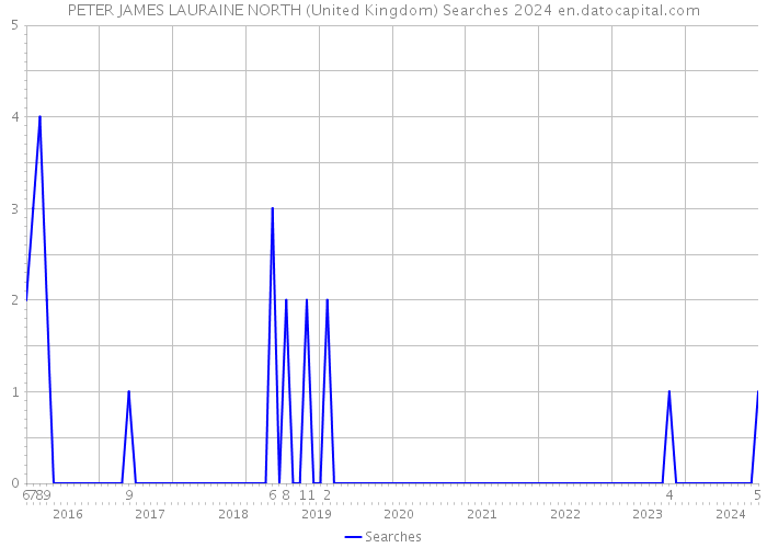 PETER JAMES LAURAINE NORTH (United Kingdom) Searches 2024 