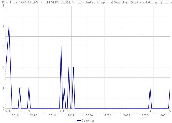 NORTH BY NORTH EAST (FILM SERVICES) LIMITED (United Kingdom) Searches 2024 