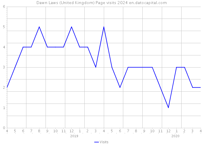 Dawn Laws (United Kingdom) Page visits 2024 