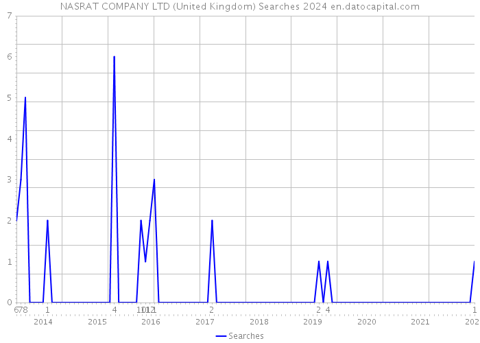 NASRAT COMPANY LTD (United Kingdom) Searches 2024 