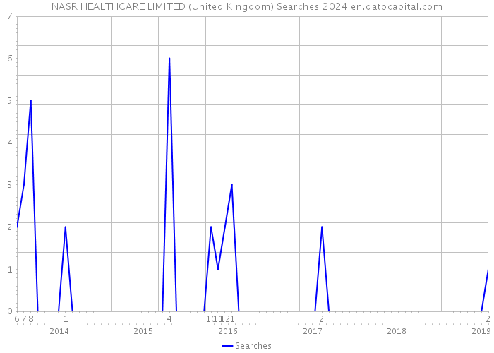 NASR HEALTHCARE LIMITED (United Kingdom) Searches 2024 