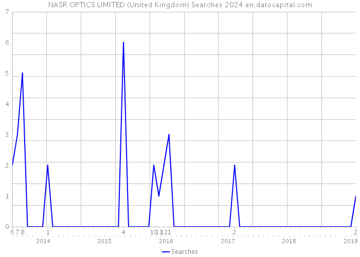 NASR OPTICS LIMITED (United Kingdom) Searches 2024 