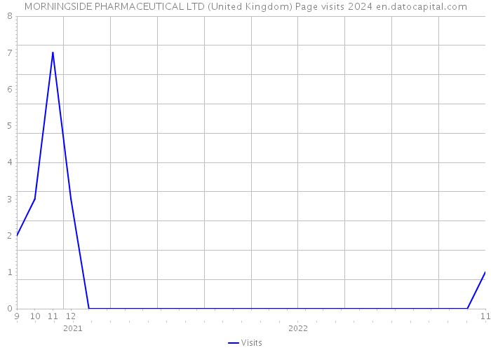 MORNINGSIDE PHARMACEUTICAL LTD (United Kingdom) Page visits 2024 