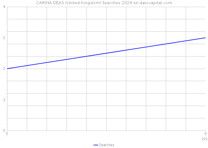 CARINA DEAS (United Kingdom) Searches 2024 