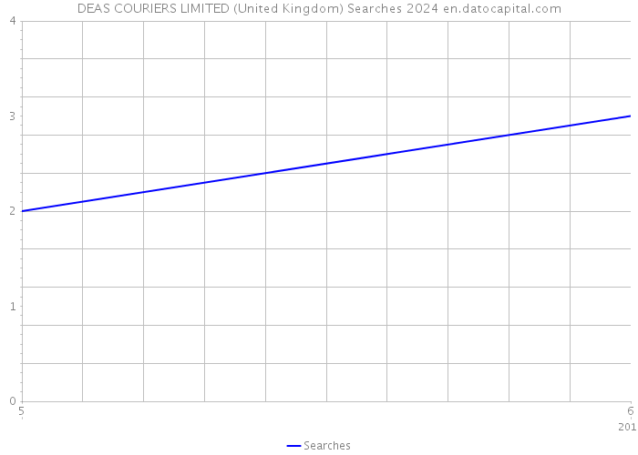 DEAS COURIERS LIMITED (United Kingdom) Searches 2024 