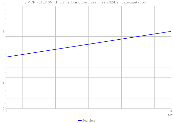SIMON PETER SMITH (United Kingdom) Searches 2024 