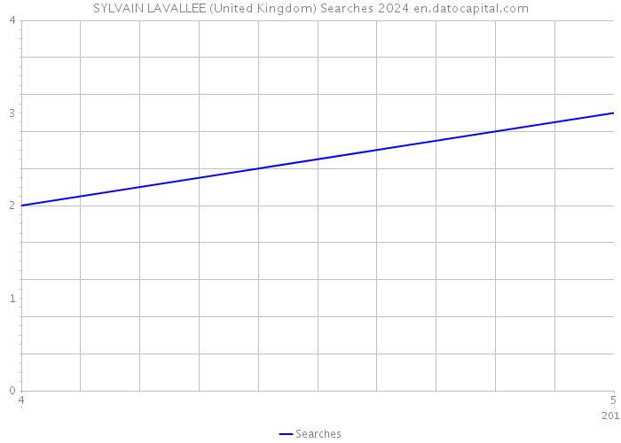 SYLVAIN LAVALLEE (United Kingdom) Searches 2024 