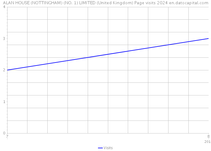 ALAN HOUSE (NOTTINGHAM) (NO. 1) LIMITED (United Kingdom) Page visits 2024 