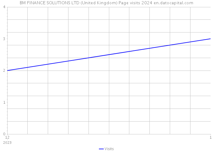 BM FINANCE SOLUTIONS LTD (United Kingdom) Page visits 2024 