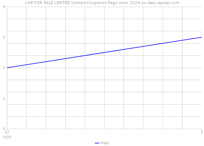CAR FOR SALE LIMITED (United Kingdom) Page visits 2024 