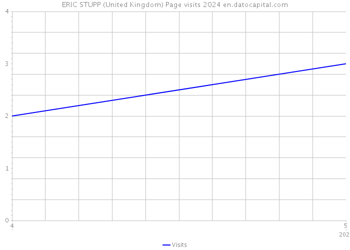 ERIC STUPP (United Kingdom) Page visits 2024 