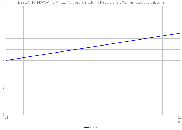 ESSEX TRANSPORT LIMITED (United Kingdom) Page visits 2024 