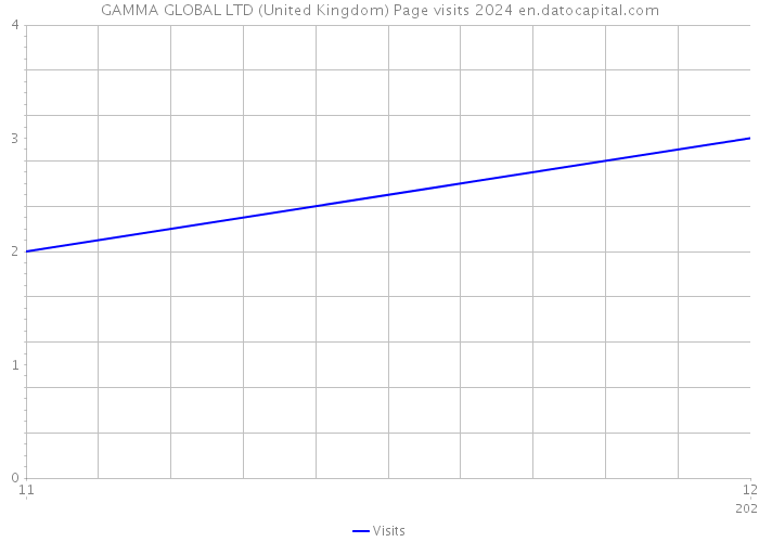 GAMMA GLOBAL LTD (United Kingdom) Page visits 2024 