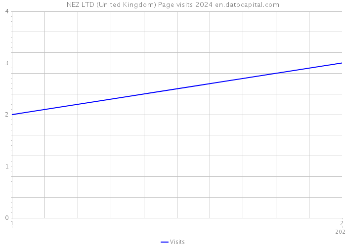 NEZ LTD (United Kingdom) Page visits 2024 