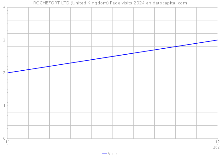 ROCHEFORT LTD (United Kingdom) Page visits 2024 
