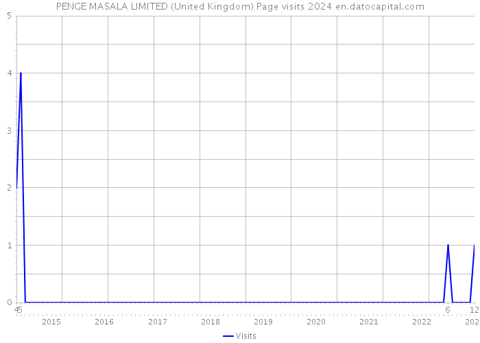 PENGE MASALA LIMITED (United Kingdom) Page visits 2024 