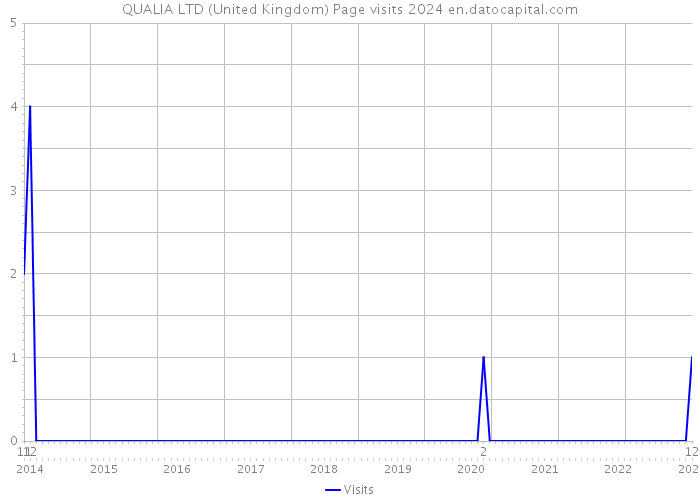 QUALIA LTD (United Kingdom) Page visits 2024 