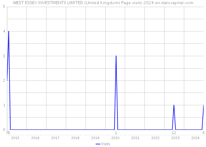 WEST ESSEX INVESTMENTS LIMITED (United Kingdom) Page visits 2024 